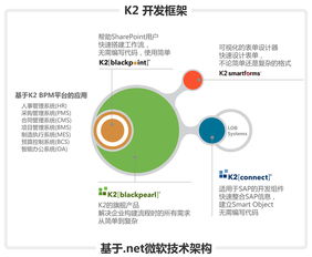 K2 BPM工作流產品 驅動信息系統集成服務的智能引擎